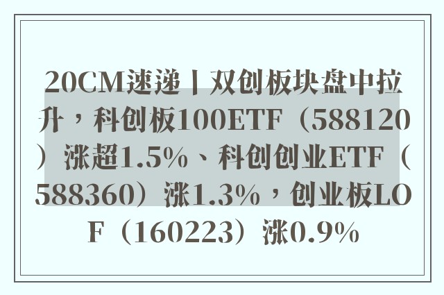 20CM速递丨双创板块盘中拉升，科创板100ETF（588120）涨超1.5%、科创创业ETF（588360）涨1.3%，创业板LOF（160223）涨0.9%