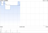 五谷磨房盈喜后涨超5% 预期年度实现纯利同比增长至高约28%