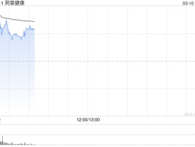 两会释放医改信号 港股互联网医疗股全线冲高 阿里健康涨6%