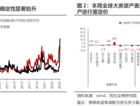 三月转换：新的变化