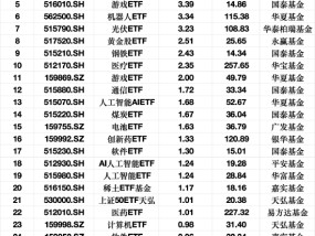 最受青睐ETF：上周科创芯片ETF获资金净申购13.55亿元，上证50ETF获资金净申购7.65亿元