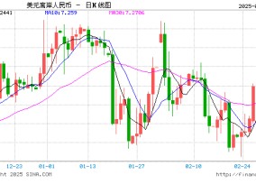 人民币兑美元中间价报7.1733，下调28点