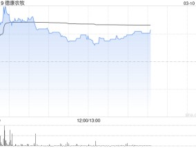 德康农牧午后张超3% 公司去年生猪销量同比增超20%