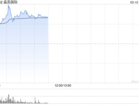 晶苑国际早盘涨超15% 公司获纳入港股通今日生效