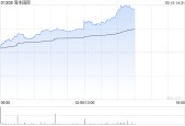 港股物流股午后大幅拉升 海丰国际涨近8% 去年财报期内利润增长超90%