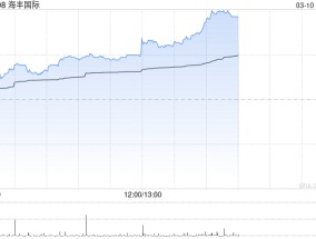 港股物流股午后大幅拉升 海丰国际涨近8% 去年财报期内利润增长超90%