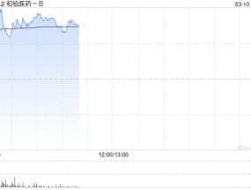 和铂医药-B早盘涨近10% 年内股价累计涨逾3倍