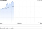 鹰普精密盘中涨超12% 去年纯利同比上升10.1%