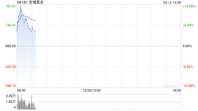 老铺黄金盘初拉升一度涨超13% 年内涨幅已达210%