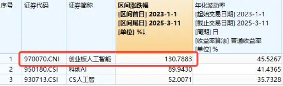 多重利好提振，创AI领衔反弹！算力概念大幅走高，铜牛信息20CM涨停，创业板人工智能ETF华宝(159363)涨超2%