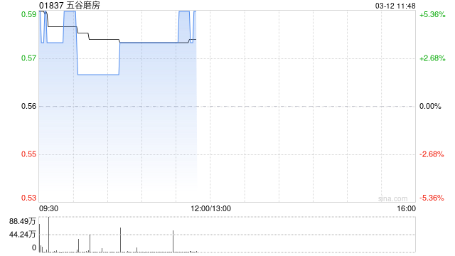 五谷磨房盈喜后涨超5% 预期年度实现纯利同比增长至高约28%