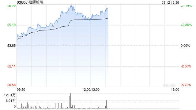 福耀玻璃午前涨逾4% 机构指光伏玻璃国内产量开始止跌回升