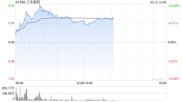 三生制药盘中涨超9% 东吴证券首次覆盖给予“买入”评级