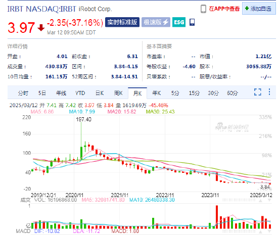 iRobot暴跌37.2%，公司对自身能否继续运营存重大疑虑