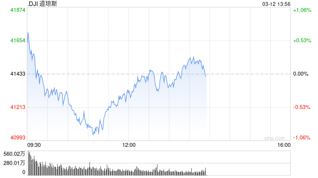 早盘：美股涨跌不一 道指下跌190点