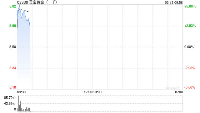 港股黄金股早盘大涨 潼关黄金涨超6%