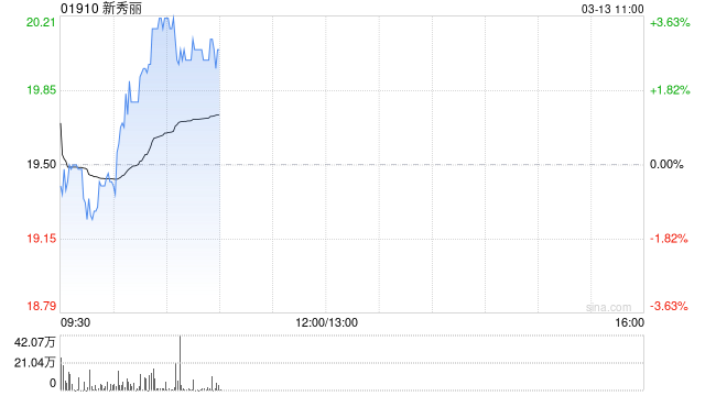 新秀丽绩后涨逾3% 2024年度股权持有人应占溢利同比减少12.9%