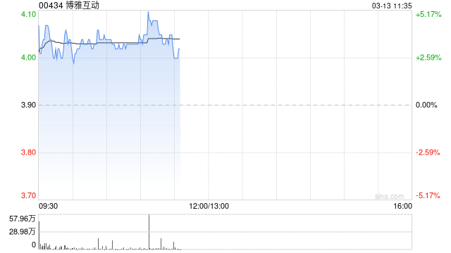 博雅互动盘中涨超4% 获纳入Bitwise旗下比特币相关ETF