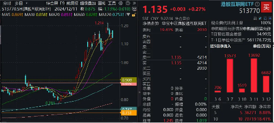 又是超200亿，南向资金坚定加码！港股互联网ETF（513770）近10日吸金超7亿元