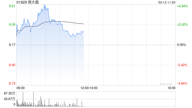 周大福盘中涨超4% 大和将目标价上调至11港元