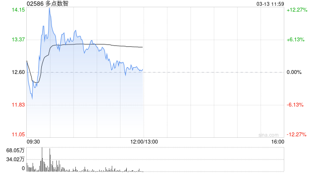 多点数智早盘一度涨超12% 本月内股价累计上涨近100%