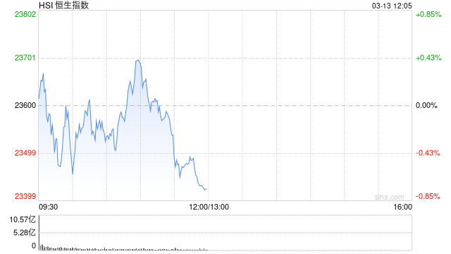 午评：港股恒指跌0.74% 恒生科指跌2.17% 越疆涨超22%