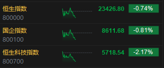 午评：港股恒指跌0.74% 恒生科指跌2.17% 越疆涨超22%