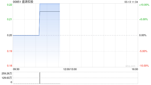 盛源控股现涨10% 预期将于2024财年取得净溢利不少于2800万港元