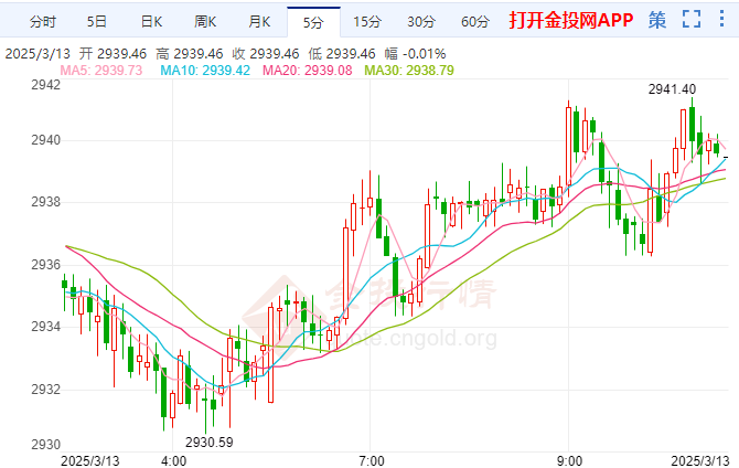 美国通胀上涨势头放缓 黄金慢牛再逼高点