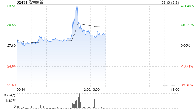 佑驾创新午前一度飙升逾22% 盘中创新高公司进入港股通名单