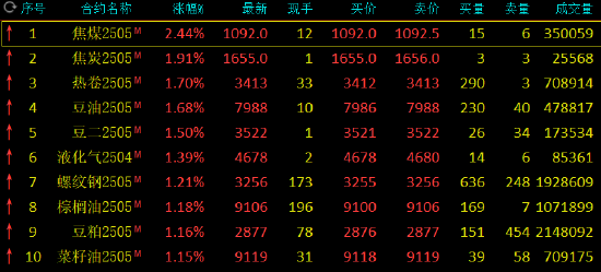 收评：焦煤涨超2% 集运指数跌超9%