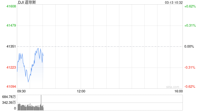开盘：美股周四低开 2月PPI显示通胀压力温和