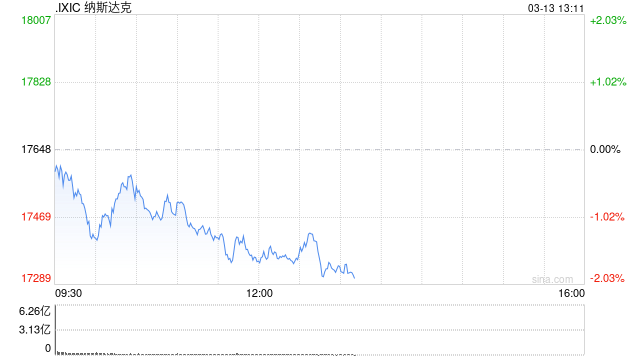 午盘：美股继续下滑 三大股指跌幅均超1%