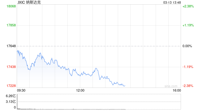 早盘：美股走低科技股领跌 纳指下跌约1%