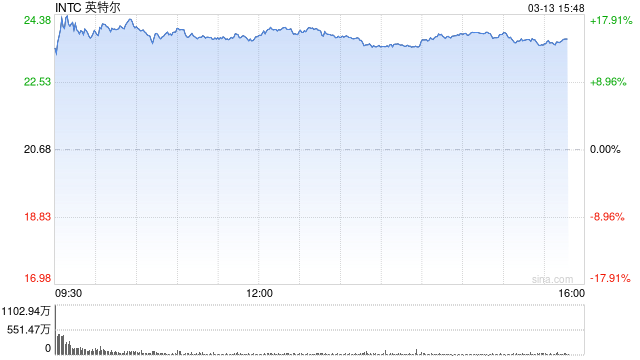 英特尔一度大涨18% 创2020年3月以来最大涨幅