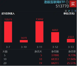 终结五连跌？港股互联网ETF（513770）盘初涨1．54%，南向资金争夺“定价权”仍在继续