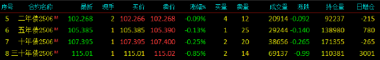 快讯：国债期货跌幅扩大，30年期主力合约跌超0.9%