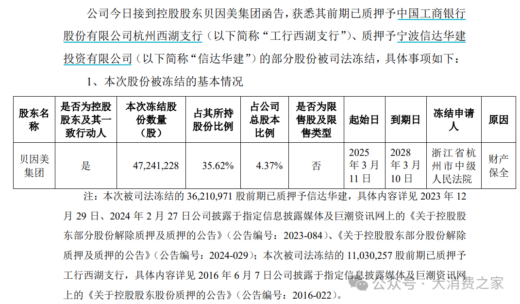 贝因美迎来涨停！前一日接连发布部分股份司法冻结及产能扩张公告