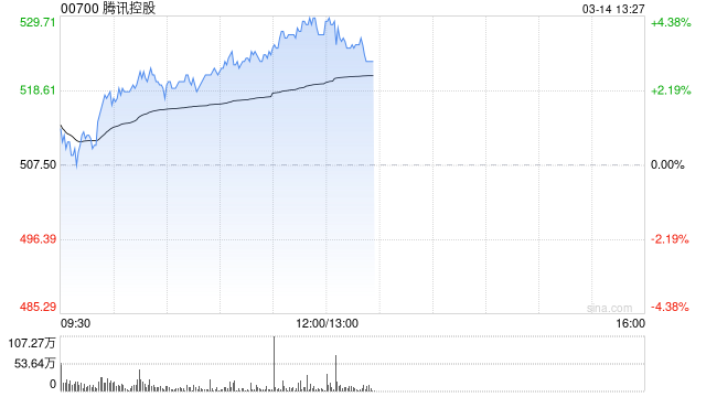 腾讯控股午前涨超4% 宣布将参加2025游戏开发者大会