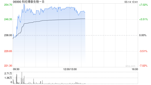 高盛：给予科伦博泰生物-B“买入”评级 目标价为239.14港元