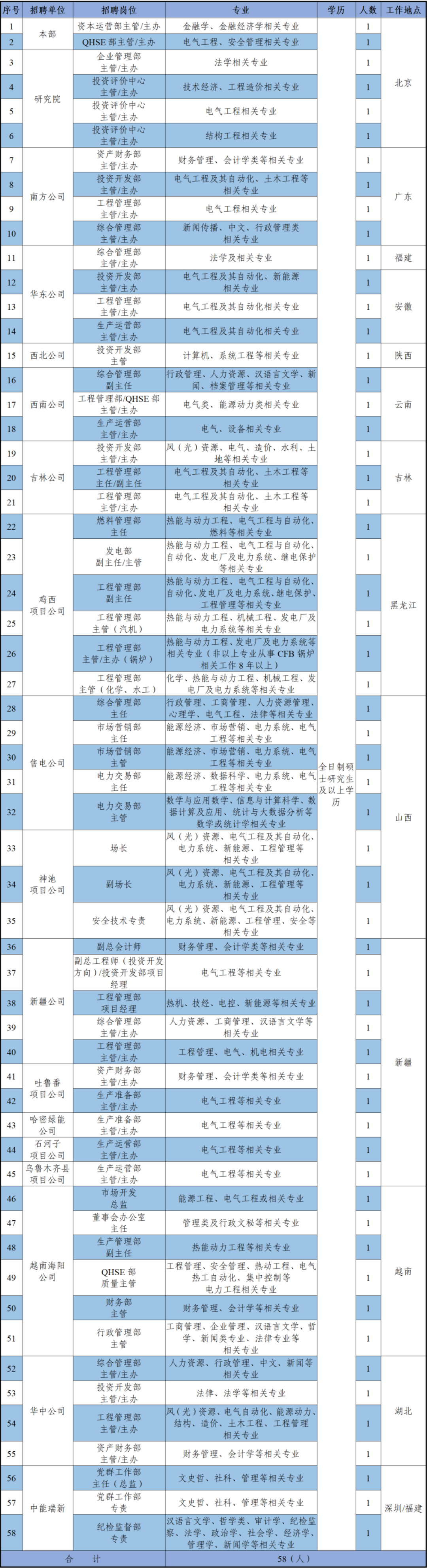 中国能建子公司诚聘财会精英！