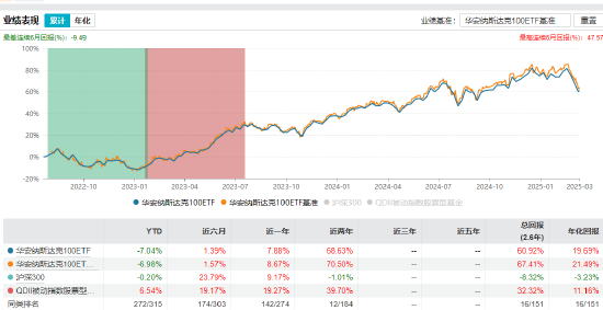 315在行动 | 华安基金被投诉虚假宣传、恶意操控、暗箱操作！数据显示华安纳斯达克100ETF成立来跑输基准6.4%