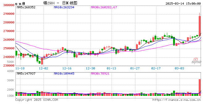 收评：沪锡涨超8% 沪金涨近2%