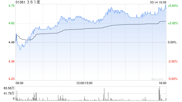 中金：维持361度“跑赢大市”评级 上调目标价至5.62港元