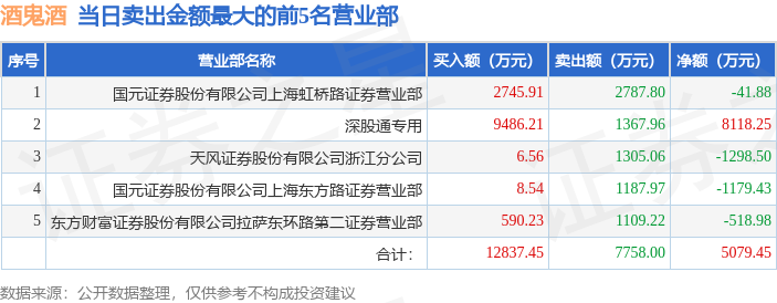 3月14日酒鬼酒（000799）龙虎榜数据：游资消闲派、虹桥路徐晓、炒股养家上榜