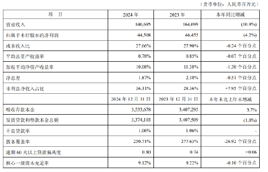 平安银行：2024年全年实现净利润445.08亿元 同比下降4.2%