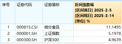 五股涨停，贵州茅台飙涨超5%！吃喝板块领涨两市，食品ETF（515710）摸高5.61%！