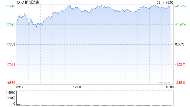 早盘：美股周五早盘走高 纳指上涨1.5%